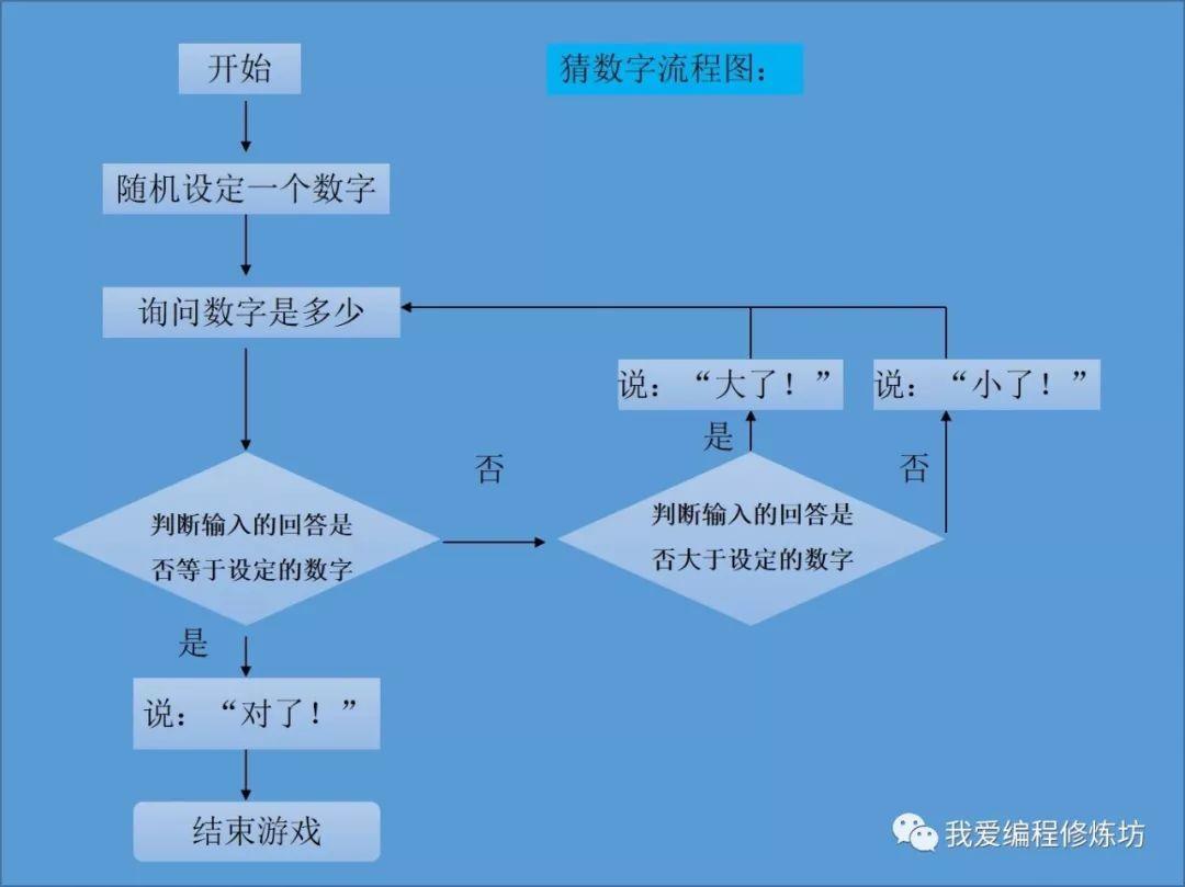 猜数字游戏的设计思路_猜数字游戏课程设计原理_c语言课程设计猜数字游戏