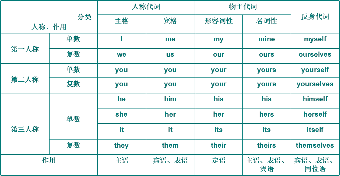 人称代词表格 游戏_人称代词游戏玩法_人称表格代词游戏叫什么