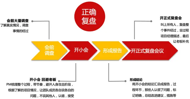 规范开发管理游戏方案_游戏开发策略_游戏开发管理规范