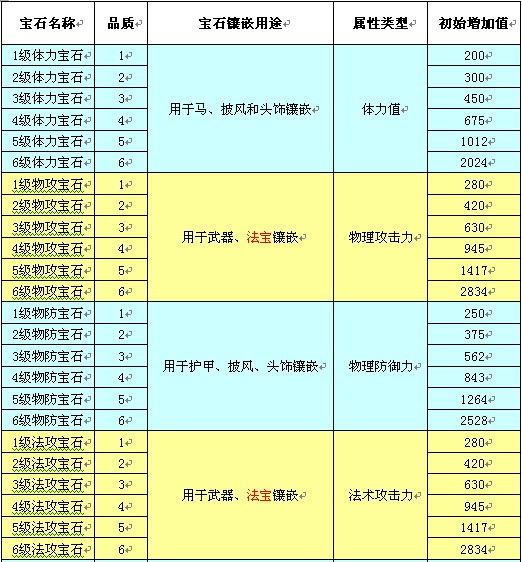 攻击力VS生命值：天龙八部手游宝石镶嵌大对决