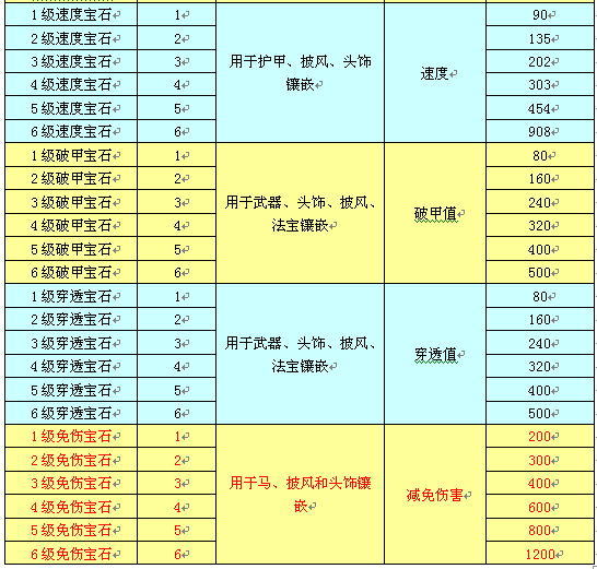 天龙八部手游宝石镶嵌_天龙八部天龙宝石镶嵌攻略_天龙八部游戏宝石镶嵌