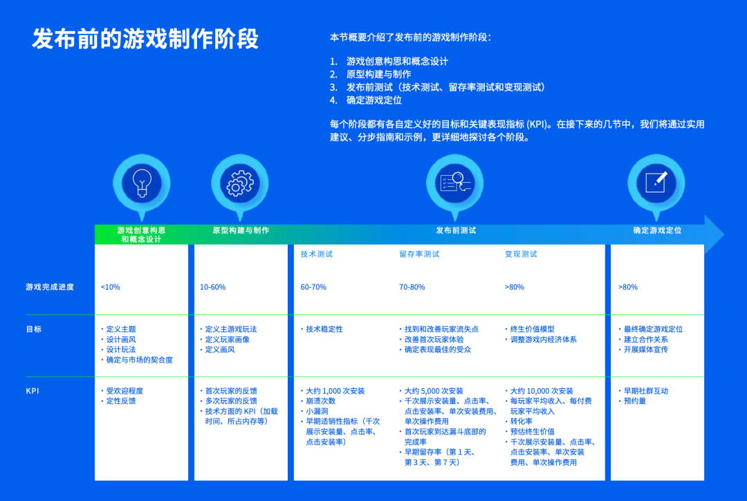 流程小游戏_流程开发简单游戏有哪些_游戏开发简单流程