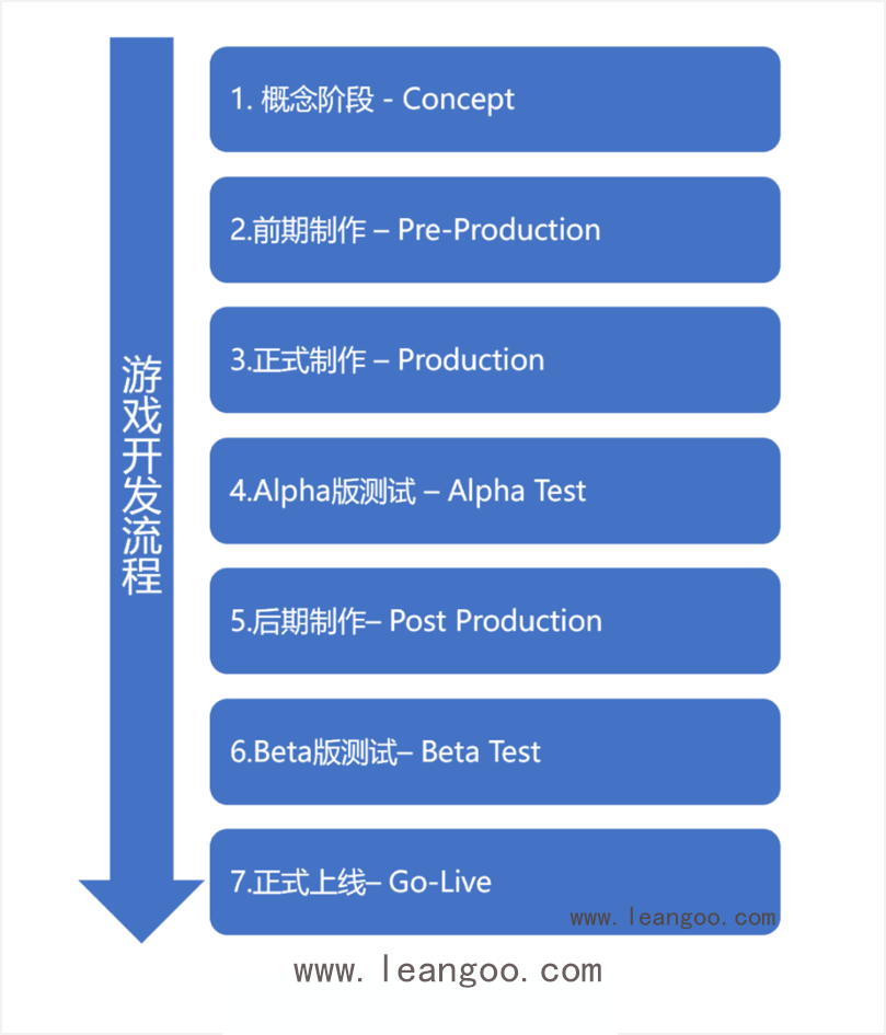 流程小游戏_游戏开发简单流程_流程开发简单游戏有哪些