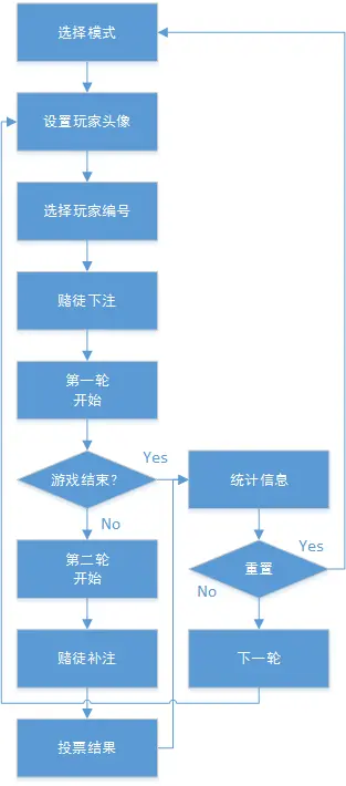 游戏开发简单流程_流程开发简单游戏有哪些_流程小游戏