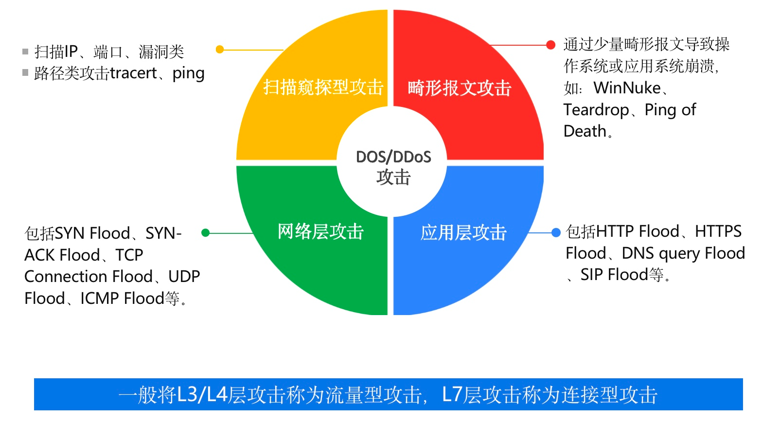 软件ddos攻击原理_ddos攻击原理简述_ddos常用攻击资源