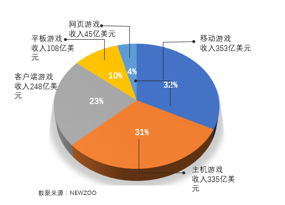 全球游戏收入榜单_全球收入游戏排行_全球游戏收入百大国家