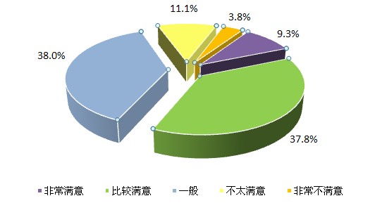 满意度调查客服好不好做_315网络游戏公司客服满意度调查_客服的满意度怎么算