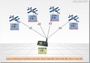 安卓开发控制系统gps,Android平台GPS控制系统开发与应用概述